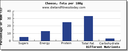 chart to show highest sugars in sugar in feta cheese per 100g